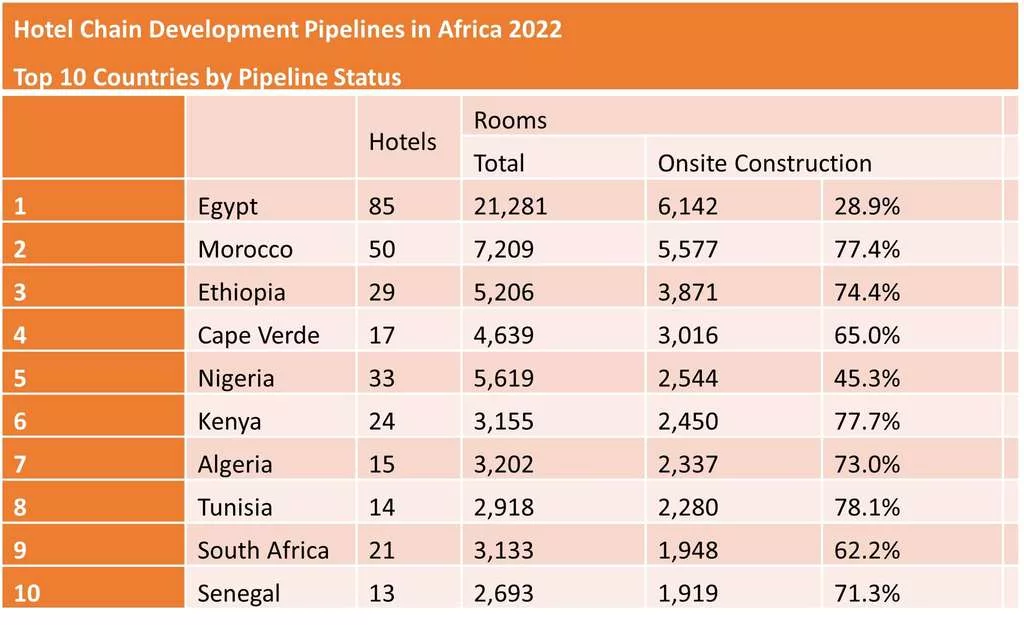 African hotel pipeline survey